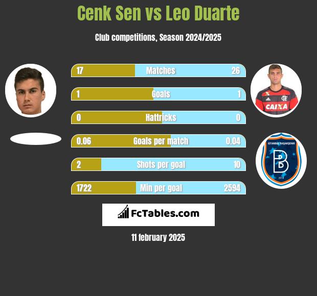 Cenk Sen vs Leo Duarte h2h player stats