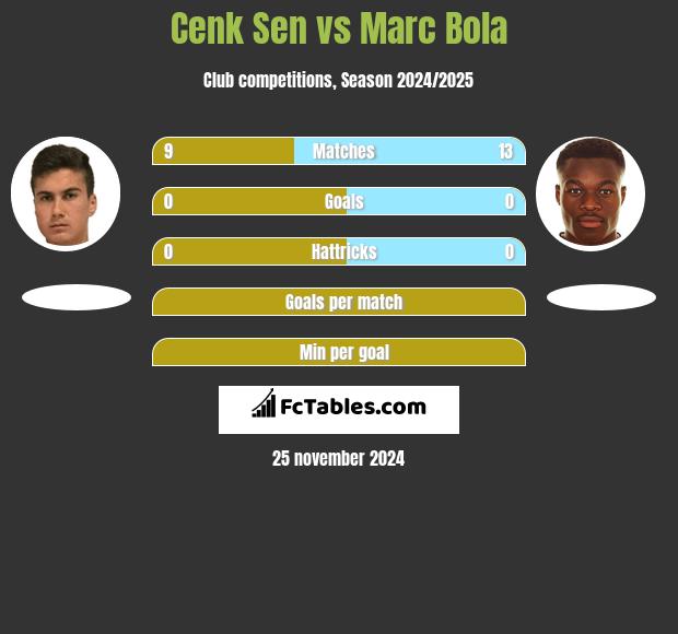 Cenk Sen vs Marc Bola h2h player stats