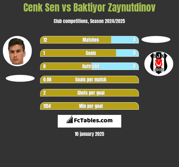 Cenk Sen vs Baktiyor Zaynutdinov h2h player stats