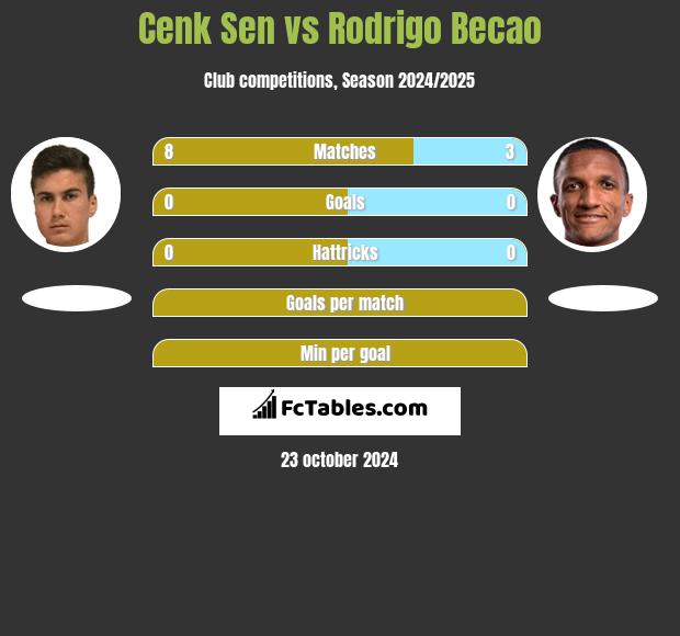 Cenk Sen vs Rodrigo Becao h2h player stats