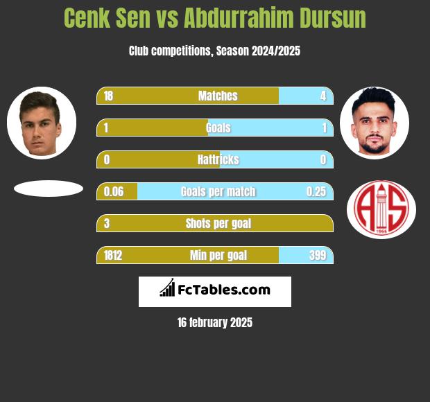 Cenk Sen vs Abdurrahim Dursun h2h player stats