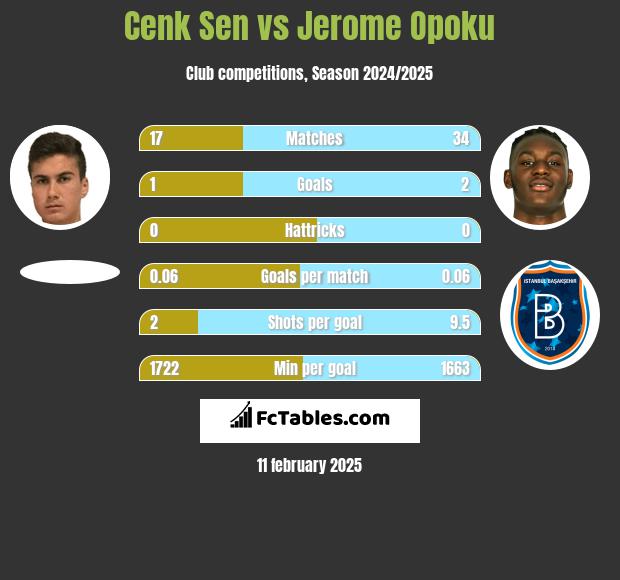 Cenk Sen vs Jerome Opoku h2h player stats