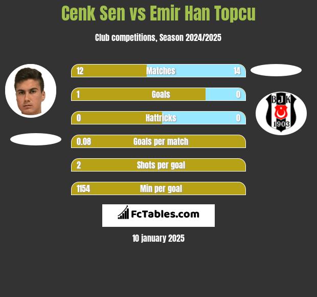 Cenk Sen vs Emir Han Topcu h2h player stats