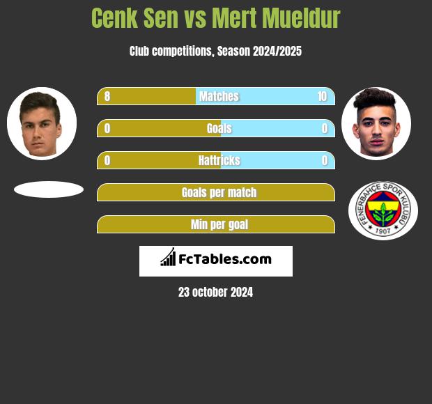 Cenk Sen vs Mert Mueldur h2h player stats