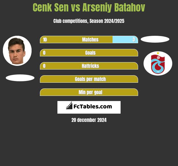 Cenk Sen vs Arseniy Batahov h2h player stats