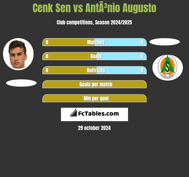 Cenk Sen vs AntÃ³nio Augusto h2h player stats