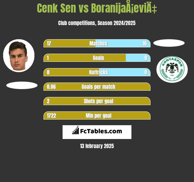 Cenk Sen vs BoranijaÅ¡eviÄ‡ h2h player stats