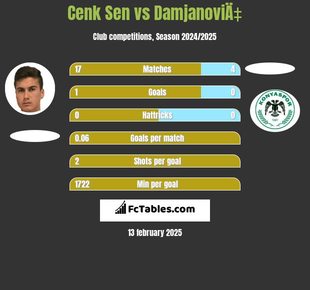 Cenk Sen vs DamjanoviÄ‡ h2h player stats