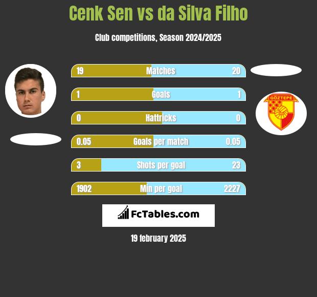 Cenk Sen vs da Silva Filho h2h player stats