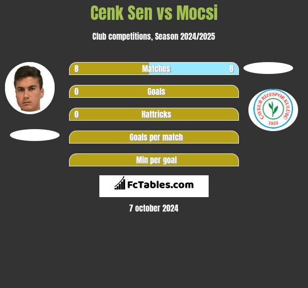 Cenk Sen vs Mocsi h2h player stats