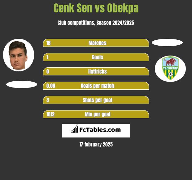 Cenk Sen vs Obekpa h2h player stats