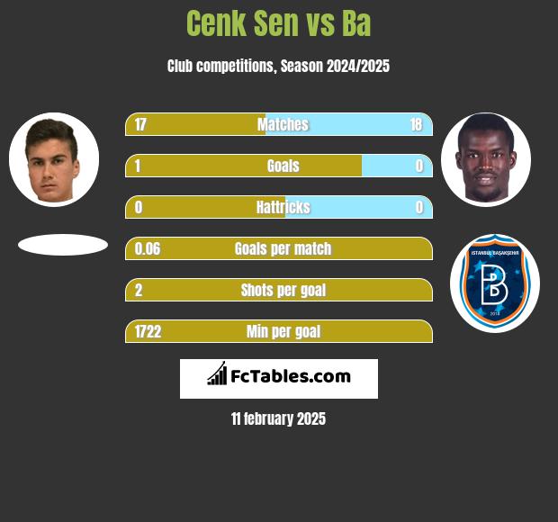 Cenk Sen vs Ba h2h player stats