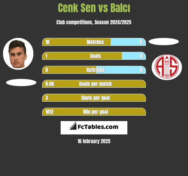 Cenk Sen vs Balcı h2h player stats