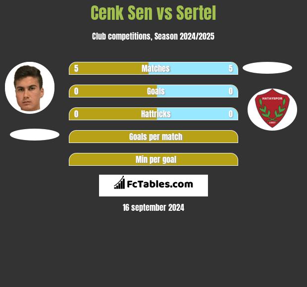 Cenk Sen vs Sertel h2h player stats