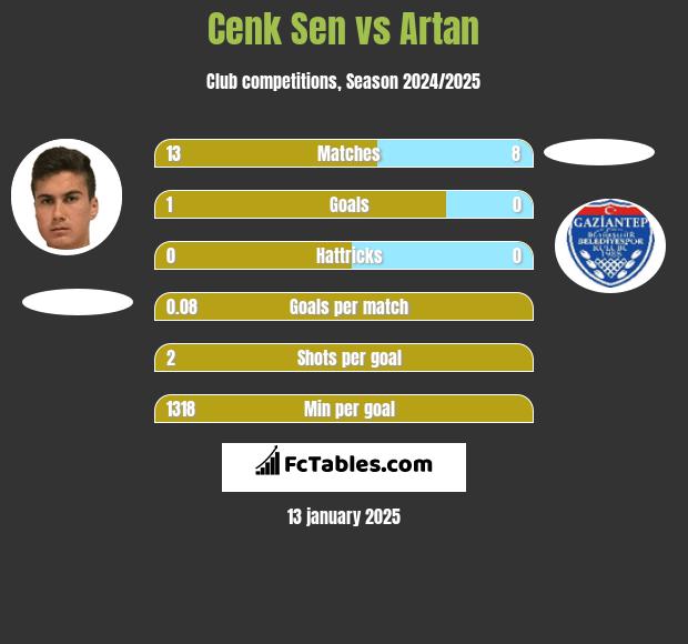 Cenk Sen vs Artan h2h player stats