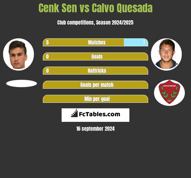 Cenk Sen vs Calvo Quesada h2h player stats