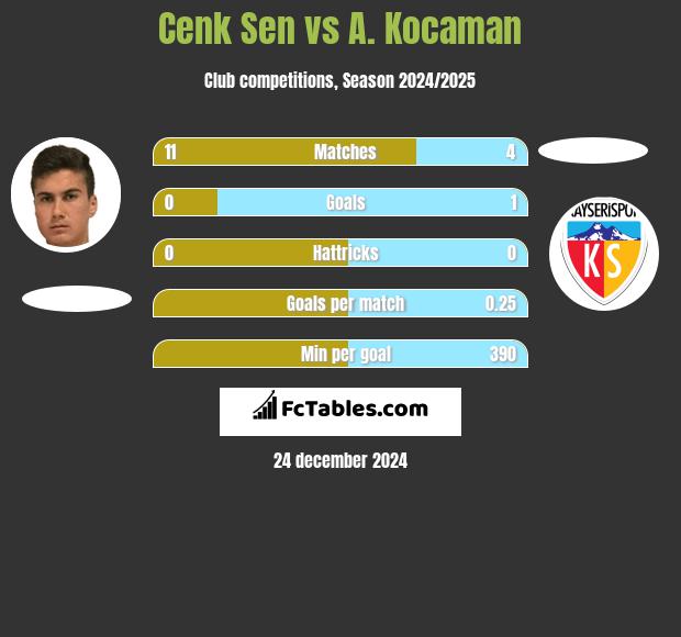 Cenk Sen vs A. Kocaman h2h player stats