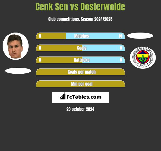 Cenk Sen vs Oosterwolde h2h player stats