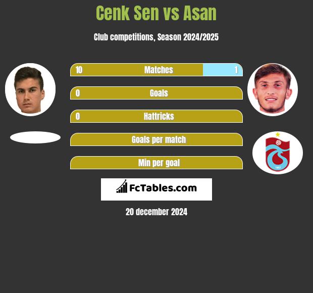 Cenk Sen vs Asan h2h player stats