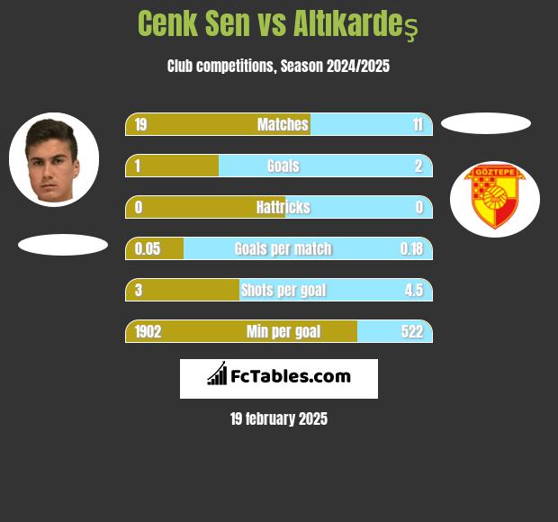 Cenk Sen vs Altıkardeş h2h player stats