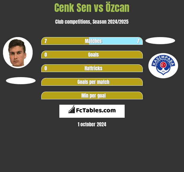 Cenk Sen vs Özcan h2h player stats