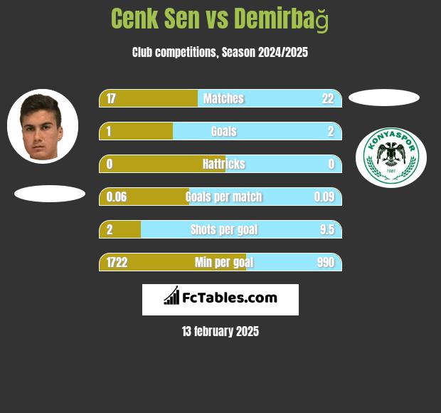 Cenk Sen vs Demirbağ h2h player stats