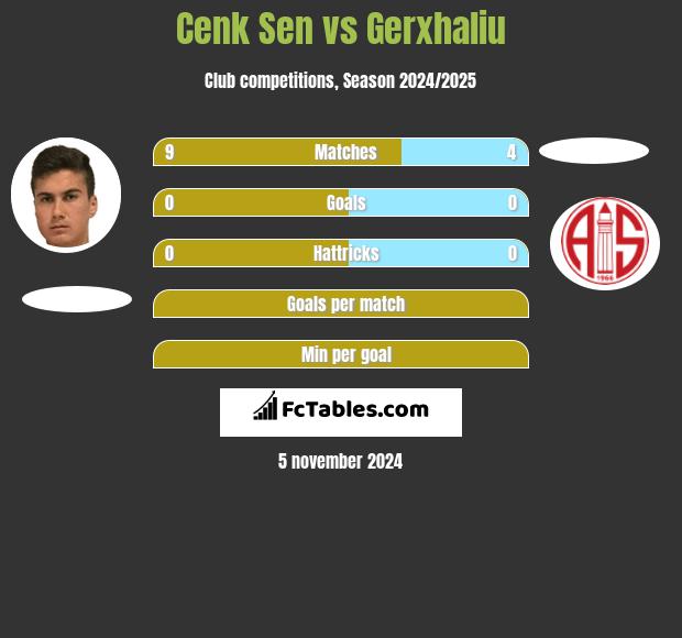 Cenk Sen vs Gerxhaliu h2h player stats