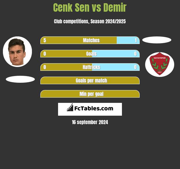 Cenk Sen vs Demir h2h player stats