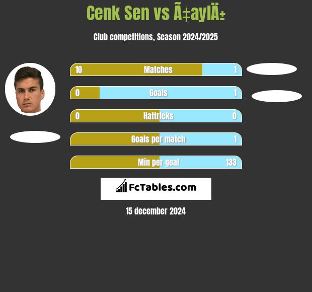 Cenk Sen vs Ã‡aylÄ± h2h player stats