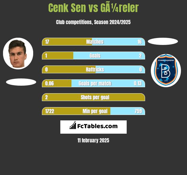 Cenk Sen vs GÃ¼reler h2h player stats