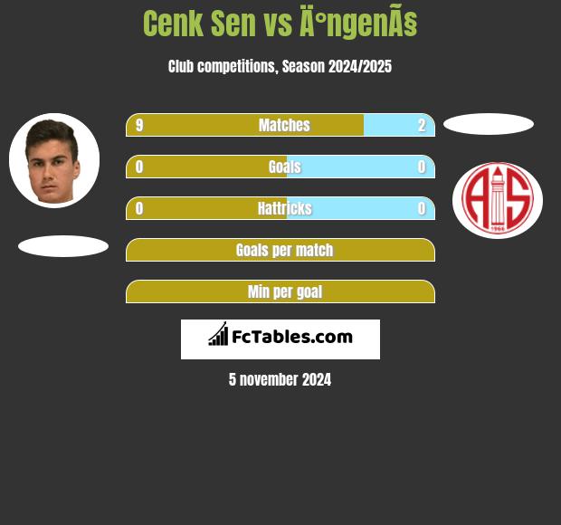 Cenk Sen vs Ä°ngenÃ§ h2h player stats