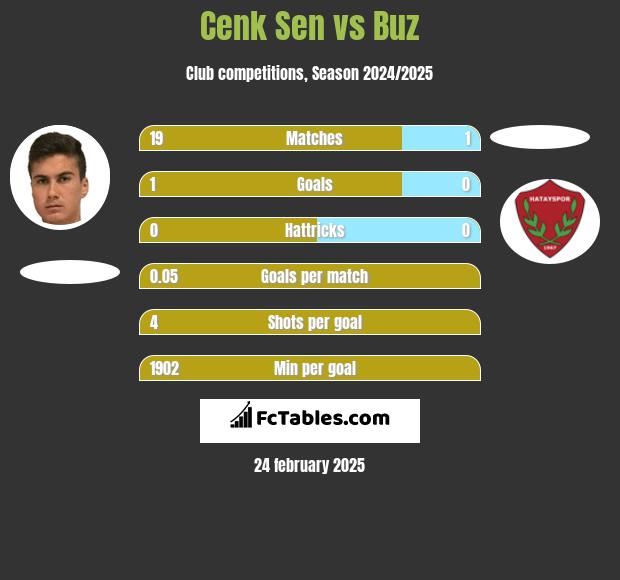 Cenk Sen vs Buz h2h player stats