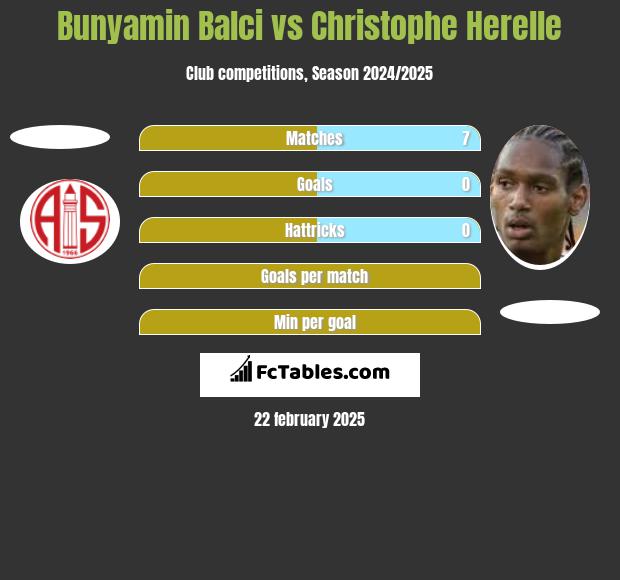 Bunyamin Balci vs Christophe Herelle h2h player stats