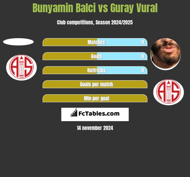 Bunyamin Balci vs Guray Vural h2h player stats