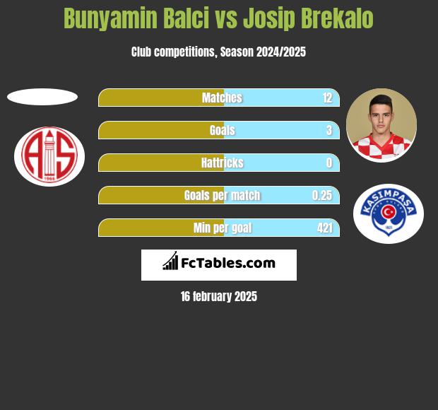 Bunyamin Balci vs Josip Brekalo h2h player stats