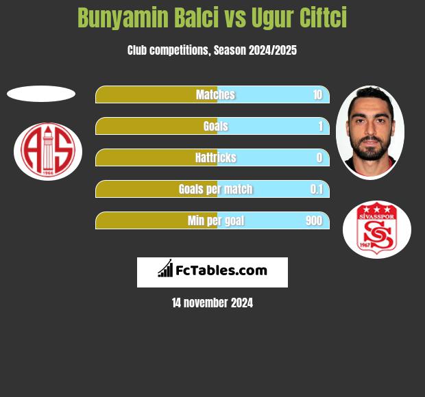 Bunyamin Balci vs Ugur Ciftci h2h player stats