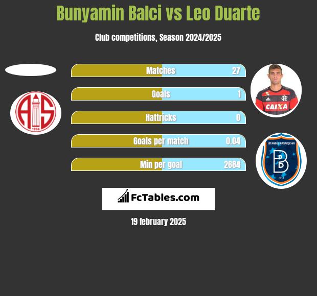 Bunyamin Balci vs Leo Duarte h2h player stats