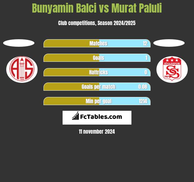 Bunyamin Balci vs Murat Paluli h2h player stats