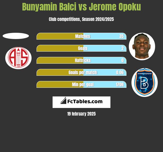 Bunyamin Balci vs Jerome Opoku h2h player stats