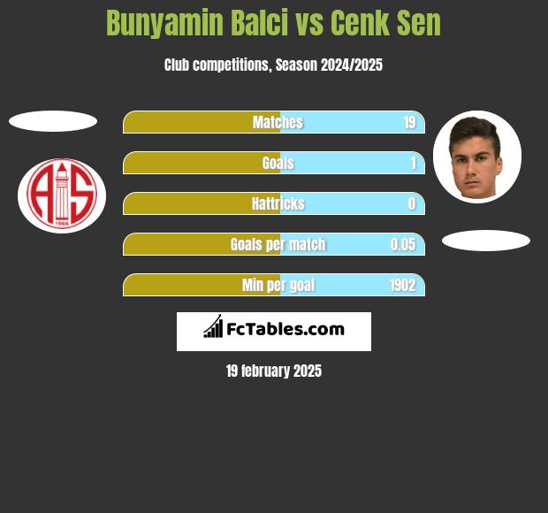 Bunyamin Balci vs Cenk Sen h2h player stats