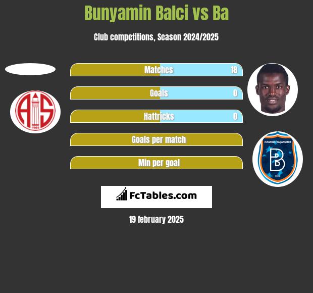 Bunyamin Balci vs Ba h2h player stats