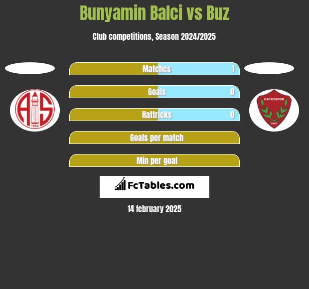 Bunyamin Balci vs Buz h2h player stats