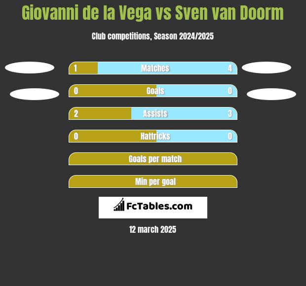 Giovanni de la Vega vs Sven van Doorm h2h player stats