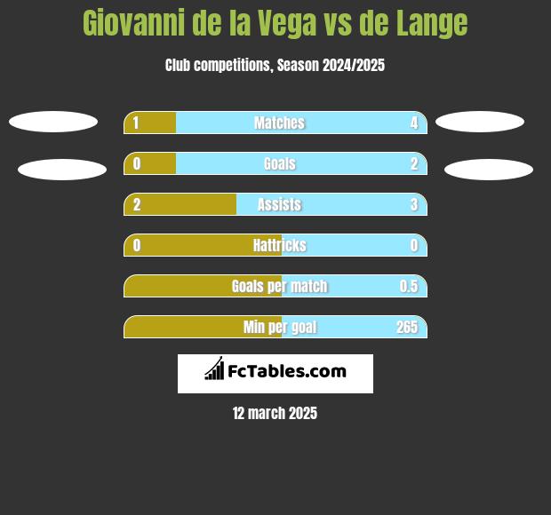 Giovanni de la Vega vs de Lange h2h player stats