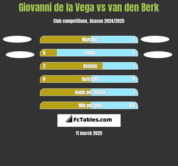 Giovanni de la Vega vs van den Berk h2h player stats