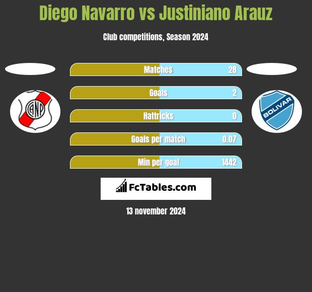 Diego Navarro vs Justiniano Arauz h2h player stats