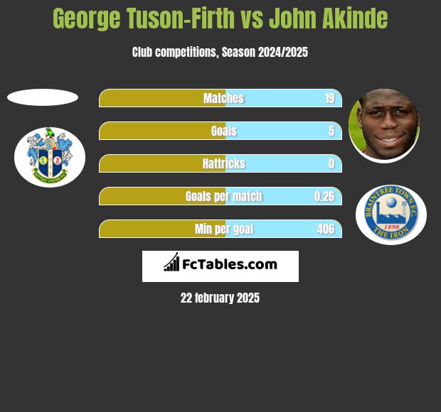 George Tuson-Firth vs John Akinde h2h player stats