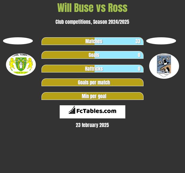 Will Buse vs Ross h2h player stats