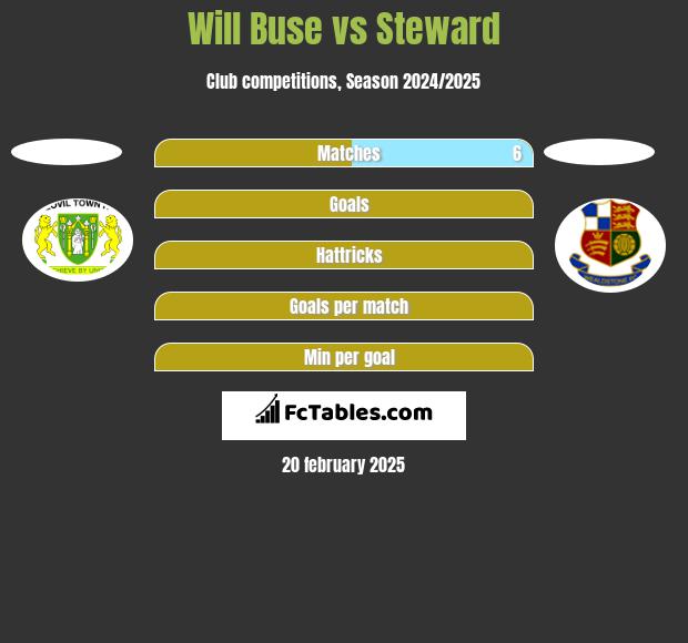 Will Buse vs Steward h2h player stats