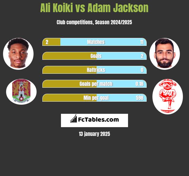 Ali Koiki vs Adam Jackson h2h player stats